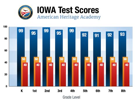 is the iowa test hard|iowa sub test scores.